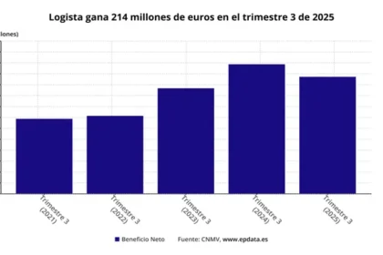Logista obtiene 214 millones en nueve meses, 9.7% menos, y aprueba dividendo de 74 millones Logista obtiene 214 millones en nueve meses, 9.7% menos, y aprueba dividendo de 74 millones