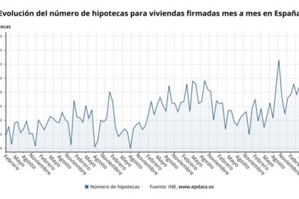 Hipotecas para viviendas aumentan 54% en mayo y el interés se mantiene bajo el 3% por cuarto mes Hipotecas para viviendas aumentan 54% en mayo y el interés se mantiene bajo el 3% por cuarto mes