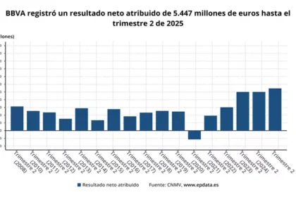 BBVA registra 5.447 millones en ganancias en el primer semestre, un incremento del 9%