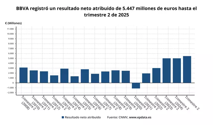 BBVA registra 5.447 millones en ganancias en el primer semestre, un incremento del 9%