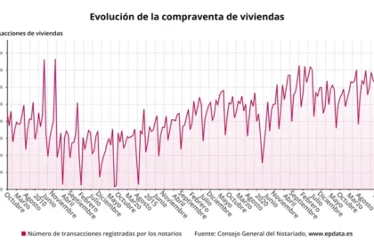 La compraventa de viviendas disminuye un 2% en mayo, alcanzando las 62.587 unidades según notarios