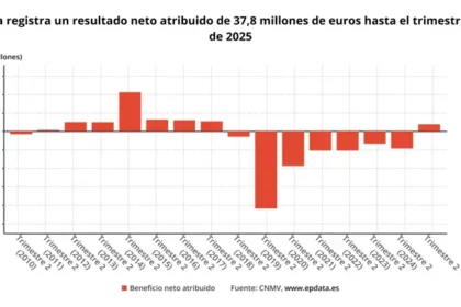 Grupo Dia obtiene beneficios de 38 millones en el primer semestre y supera sus pérdidas