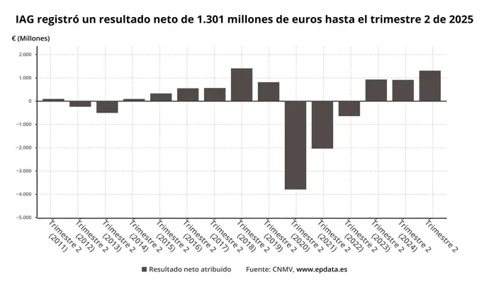 IAG incrementa su beneficio un 43,8% en el primer semestre, alcanzando los 1.301 millones de euros