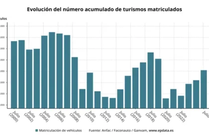 Las matriculaciones de coches ascienden a 708.139 unidades hasta julio, un incremento del 14,3%
