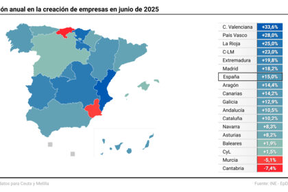 Junio marca un récord en la creación de empresas con 10.964 nuevas sociedades, un incremento del Junio marca un récord en la creación de empresas con 10.964 nuevas sociedades, un incremento del