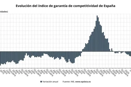 El Índice de Garantía de Competitividad disminuye un 1,14% en junio, acumulando seis meses de