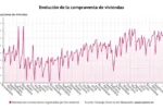 La compraventa de viviendas se incrementa un 6% en junio, alcanzando las 68.128 transacciones