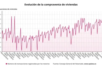 La compraventa de viviendas se incrementa un 6% en junio, alcanzando las 68.128 transacciones