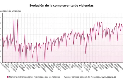 La compraventa de viviendas se incrementa un 6% en junio, alcanzando las 68.128 transacciones