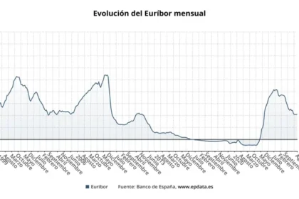 El Euríbor aumenta en agosto al 2,114% y pone fin a una caída de seis meses seguidos