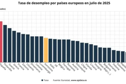 La tasa de desempleo en la eurozona bajó al 6,2% en julio, mientras que España sigue a la cabeza