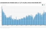 La compraventa de viviendas aumenta un 13,7% en julio, alcanzando récord desde 2007