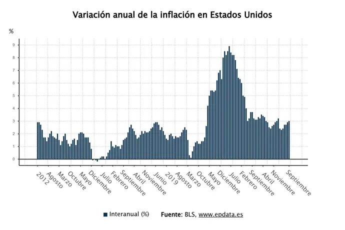 El IPC general y subyacente de EE.UU. se igualan en el 3% tras variaciones de una décima